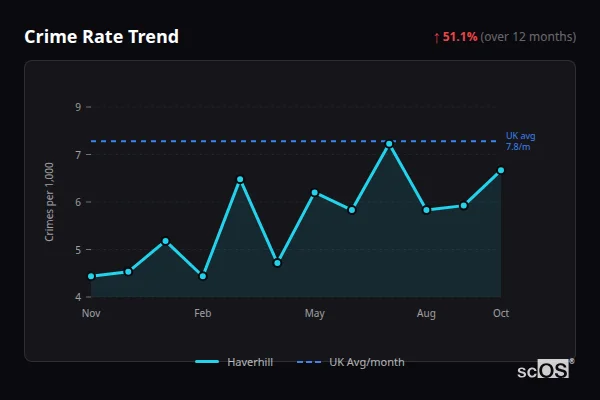 Crime Rate Trend for Haverhill - showing 51.1% increase over 12 months