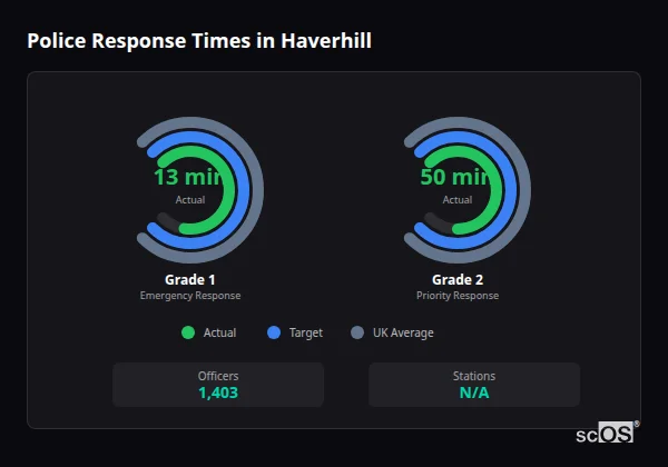Police response times in Haverhill - showing Grade 1 immediate and Grade 2 priority response times compared to UK averages