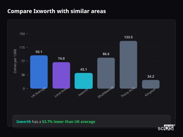 Compare Ixworth with similar populations - Ixworth crime rate is 53.7% lower than UK average