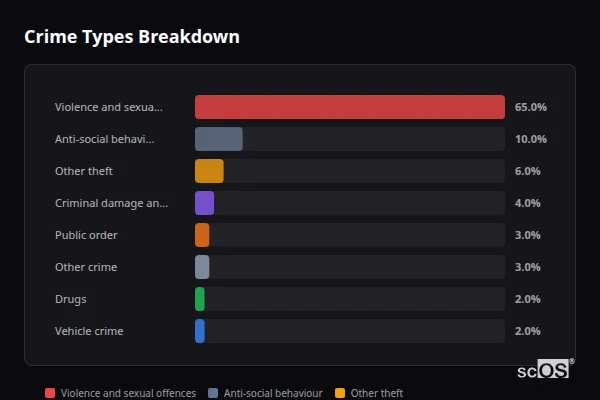 Crime Types Breakdown for Ixworth - showing Violence and sexual offences (65%), Anti-social behaviour (10%), Other theft (6%)