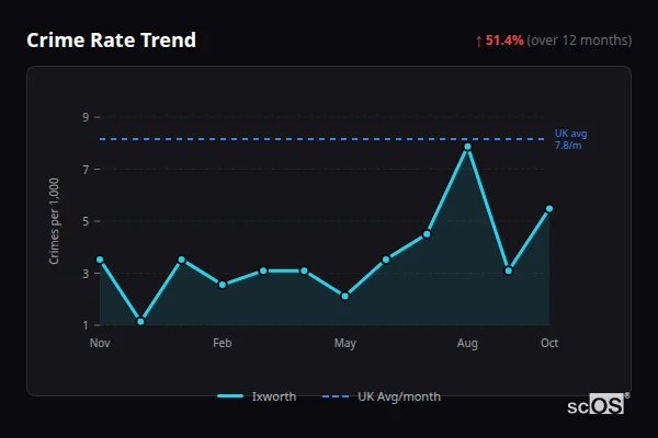 Crime Rate Trend for Ixworth - showing 51.4% increase over 12 months