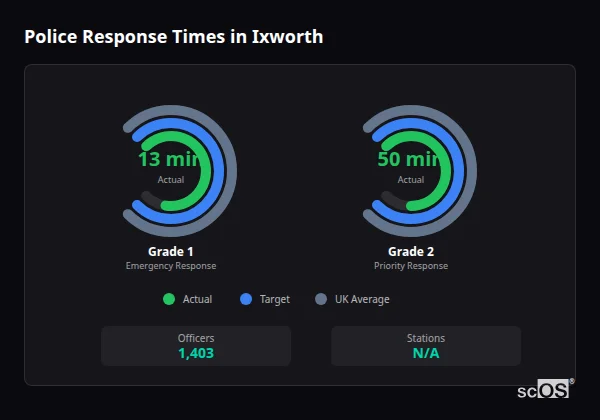Police response times in Ixworth - showing Grade 1 immediate and Grade 2 priority response times compared to UK averages