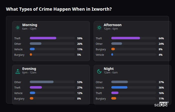 Crime types by time period for Ixworth - showing breakdown of burglary, violence, theft, and vehicle crime by morning, afternoon, evening, and night