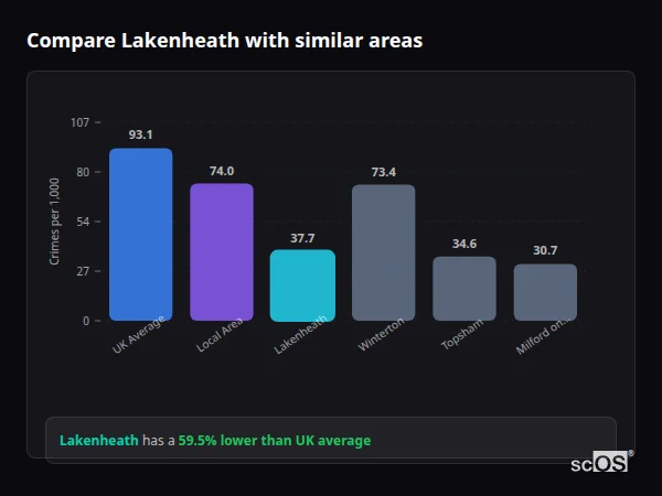 Compare Lakenheath with similar populations - Lakenheath crime rate is 59.5% lower than UK average