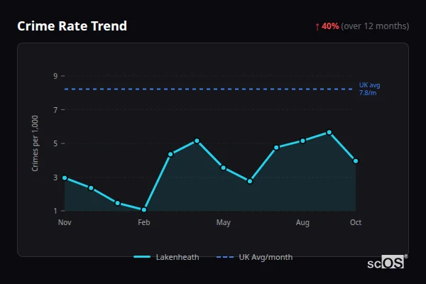 Crime Rate Trend for Lakenheath - showing 40% increase over 12 months