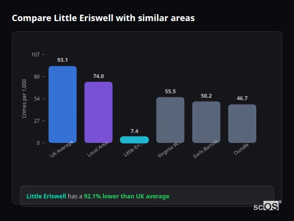 Compare Little Eriswell with similar populations - Little Eriswell crime rate is 92.1% lower than UK average