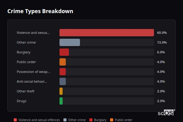 Crime Types Breakdown for Little Eriswell - showing Violence and sexual offences (60%), Other crime (13%), Burglary (6%)