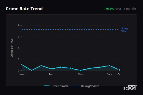 Crime Rate Trend for Little Eriswell - showing 76.9% decrease over 11 months