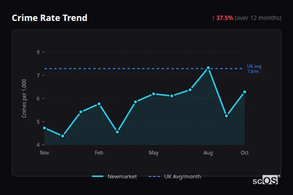 Crime Rate Trend for Newmarket - showing 37.5% increase over 12 months