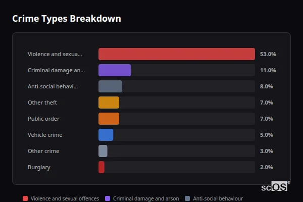 Crime Types Breakdown for Red Lodge - showing Violence and sexual offences (53%), Criminal damage and arson (11%), Anti-social behaviour (8%)