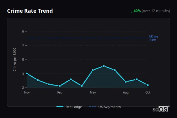 Crime Rate Trend for Red Lodge - showing 40% decrease over 12 months