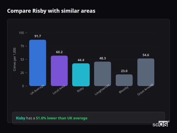 Compare Risby with similar populations - Risby crime rate is 51.6% lower than UK average