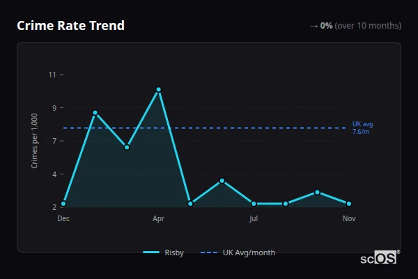 Crime Rate Trend for Risby - showing 0% stable over 10 months