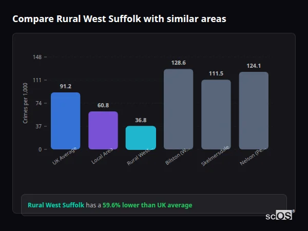 Compare Rural West Suffolk with similar populations - Rural West Suffolk crime rate is 61% lower than UK average