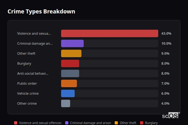 Crime Types Breakdown for Rural West Suffolk - showing Violence and sexual offences (43%), Other theft (10%), Criminal damage and arson (9%)