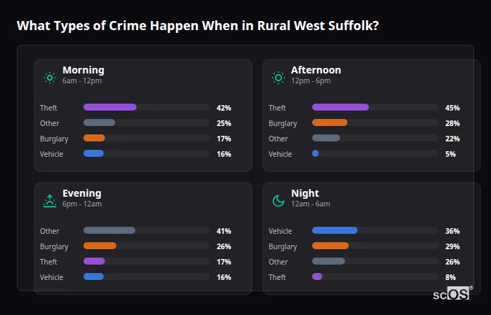 Crime types by time period for Rural West Suffolk - showing breakdown of burglary, violence, theft, and vehicle crime by morning, afternoon, evening, and night