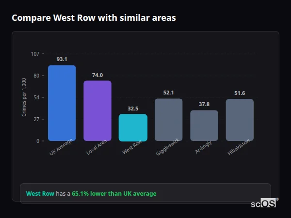 Compare West Row with similar populations Compare West Row with similar populations - West Row crime rate is 65.1% lower than UK average