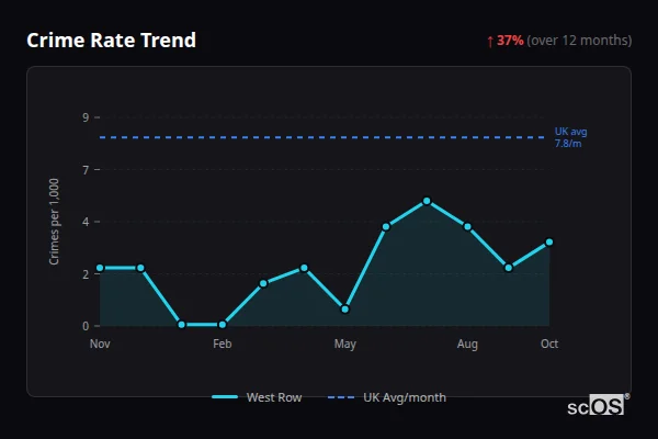 Crime Rate Trend - West Row Crime Rate Trend for West Row - showing 37% increase over 12 months