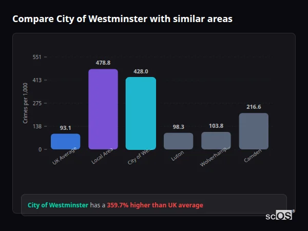 Compare City of Westminster with similar populations Compare City of Westminster with similar populations - City of Westminster crime rate is 359.7% higher than UK average