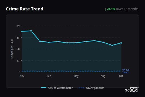 Crime Rate Trend - City of Westminster Crime Rate Trend for City of Westminster - showing 24.1% decrease over 12 months