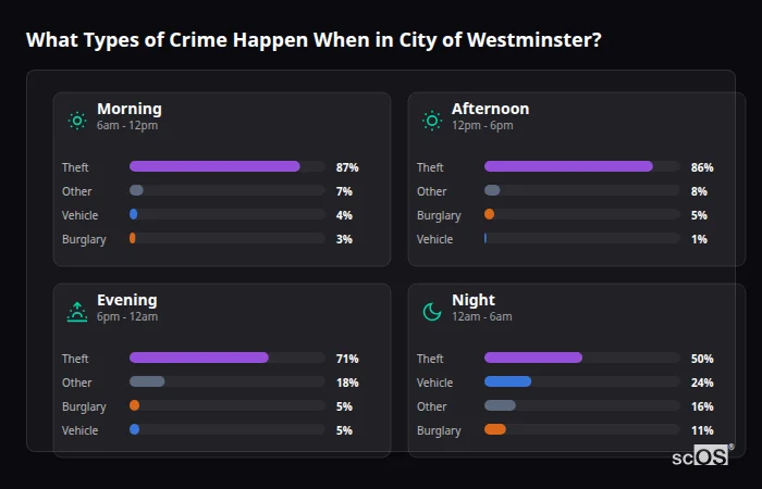 What Types of Crime Happen When in City of Westminster? Crime types by time period for City of Westminster - showing breakdown of burglary, violence, theft, and vehicle crime by morning, afternoon, evening, and night