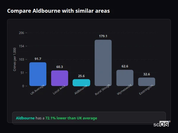 Compare Aldbourne with similar populations - Aldbourne crime rate is 72.1% lower than UK average
