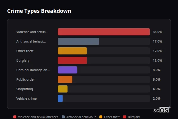 Crime Types Breakdown for Aldbourne - showing Violence and sexual offences (38%), Anti-social behaviour (17%), Other theft (12%)