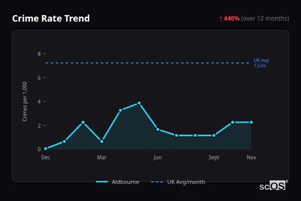 Crime Rate Trend for Aldbourne - showing 440% increase over 12 months