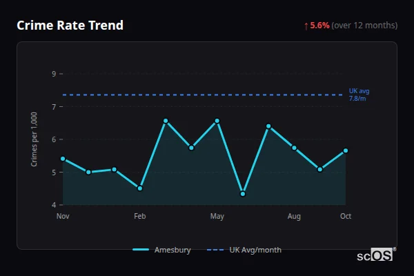 Crime Rate Trend for Amesbury - showing 5.6% increase over 12 months