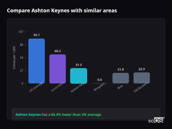 Compare Ashton Keynes with similar populations - Ashton Keynes crime rate is 66.4% lower than UK average