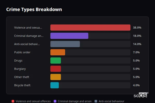 Crime Types Breakdown for Ashton Keynes - showing Violence and sexual offences (38%), Criminal damage and arson (18%), Anti-social behaviour (14%)
