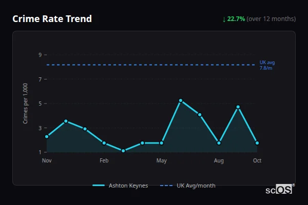 Crime Rate Trend for Ashton Keynes - showing 22.7% decrease over 12 months