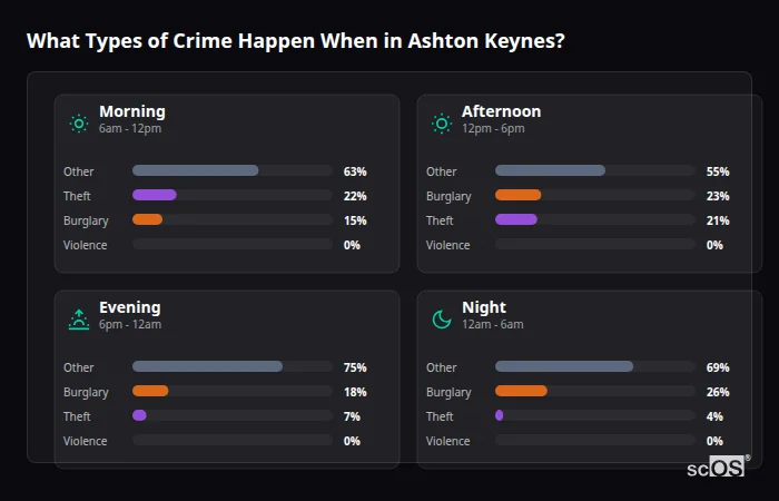 Crime types by time period for Ashton Keynes - showing breakdown of burglary, violence, theft, and vehicle crime by morning, afternoon, evening, and night