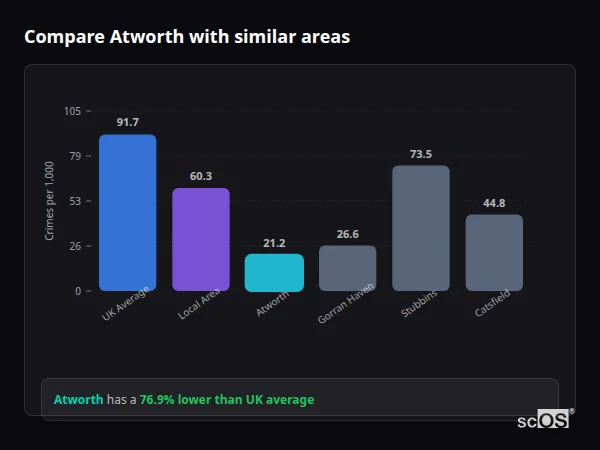 Compare Atworth with similar populations - Atworth crime rate is 76.9% lower than UK average