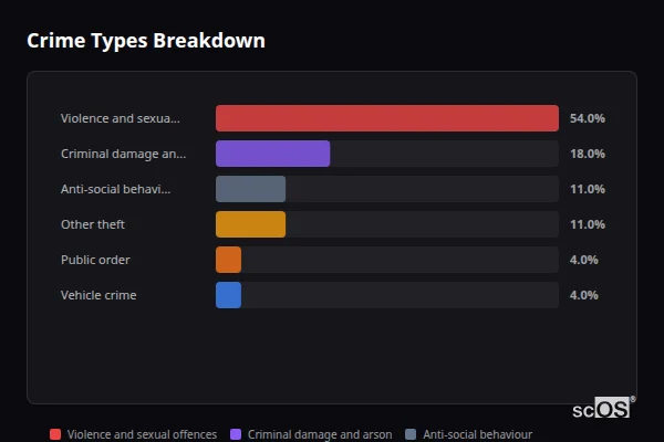 Crime Types Breakdown for Atworth - showing Violence and sexual offences (54%), Criminal damage and arson (18%), Anti-social behaviour (11%)