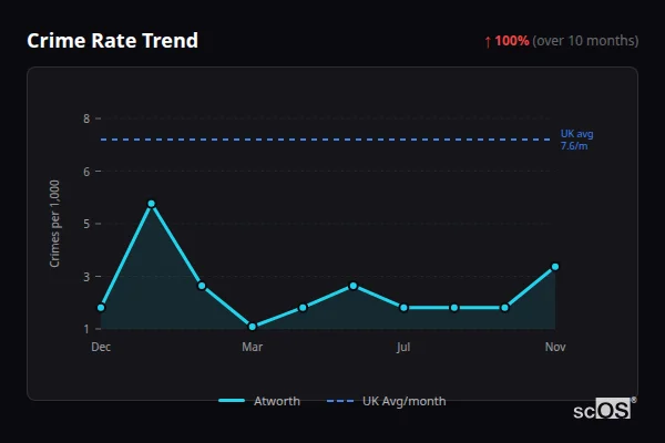 Crime Rate Trend for Atworth - showing 100% increase over 10 months