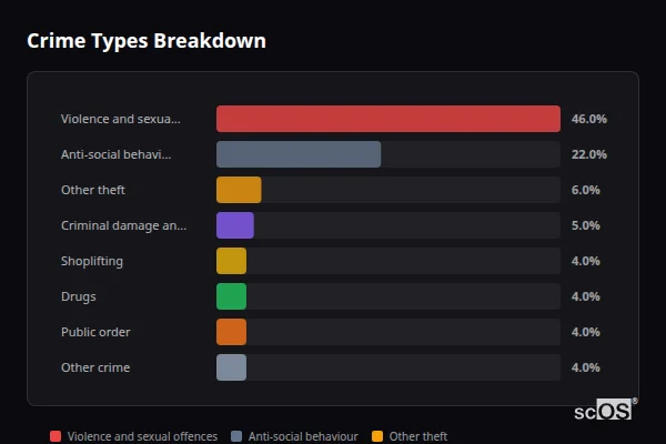 Crime Types Breakdown for Bowerhill - showing Violence and sexual offences (46%), Anti-social behaviour (22%), Other theft (6%)