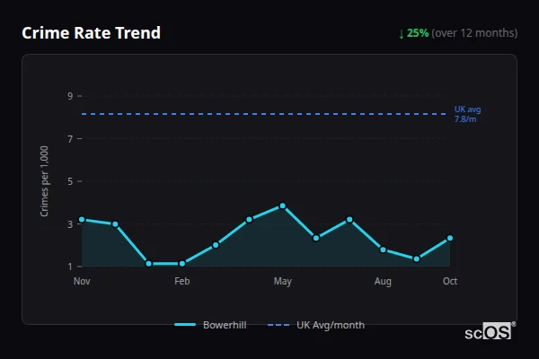 Crime Rate Trend for Bowerhill - showing 25% decrease over 12 months