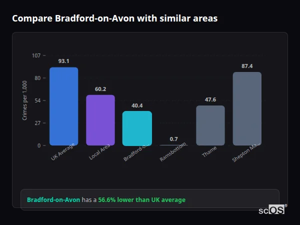 Compare Bradford-on-Avon with similar populations - Bradford-on-Avon crime rate is 56.6% lower than UK average