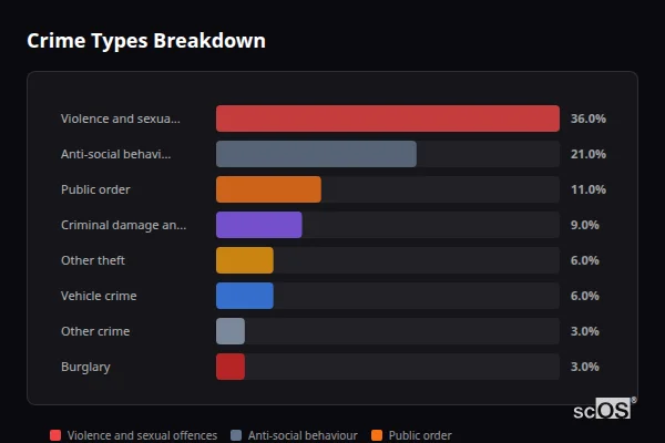Crime Types Breakdown for Bradford-on-Avon - showing Violence and sexual offences (36%), Anti-social behaviour (21%), Public order (11%)