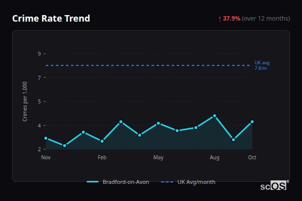 Crime Rate Trend for Bradford-on-Avon - showing 37.9% increase over 12 months