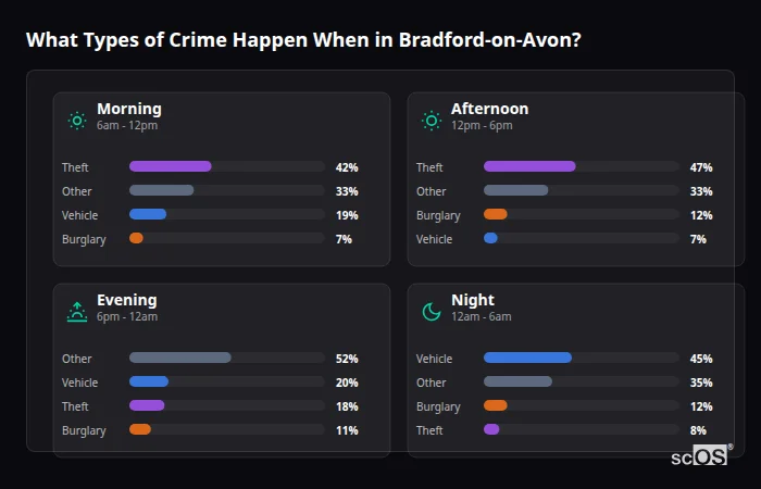 Crime types by time period for Bradford-on-Avon - showing breakdown of burglary, violence, theft, and vehicle crime by morning, afternoon, evening, and night