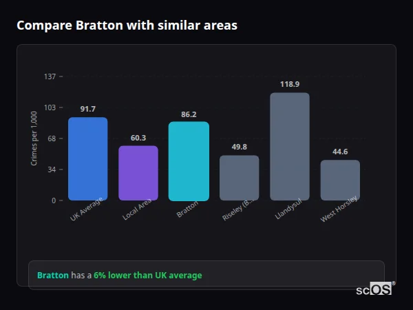 Compare Bratton with similar populations - Bratton crime rate is 6% lower than UK average