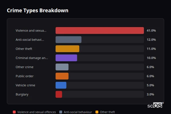 Crime Types Breakdown for Bratton - showing Violence and sexual offences (41%), Anti-social behaviour (12%), Other theft (11%)