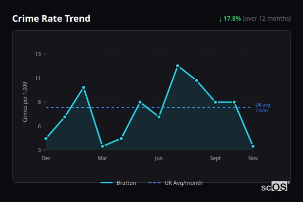 Crime Rate Trend for Bratton - showing 17.8% decrease over 12 months