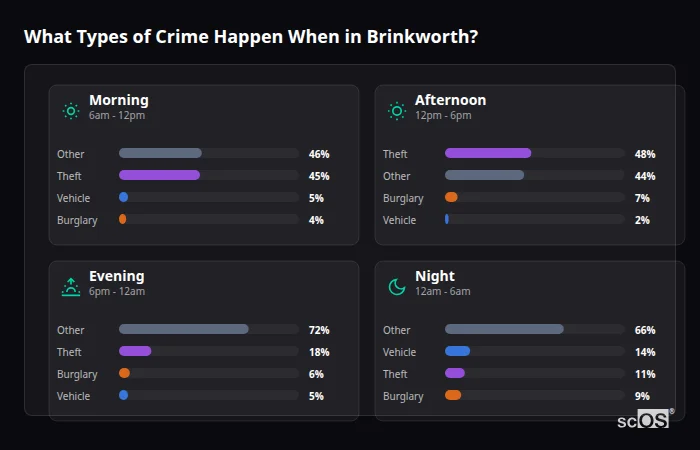 Crime types by time period for Brinkworth - showing breakdown of burglary, violence, theft, and vehicle crime by morning, afternoon, evening, and night