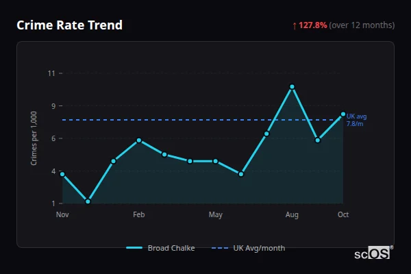 Crime Rate Trend for Broad Chalke - showing 127.8% increase over 12 months
