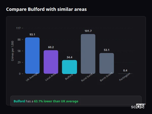 Compare Bulford with similar populations - Bulford crime rate is 63.1% lower than UK average