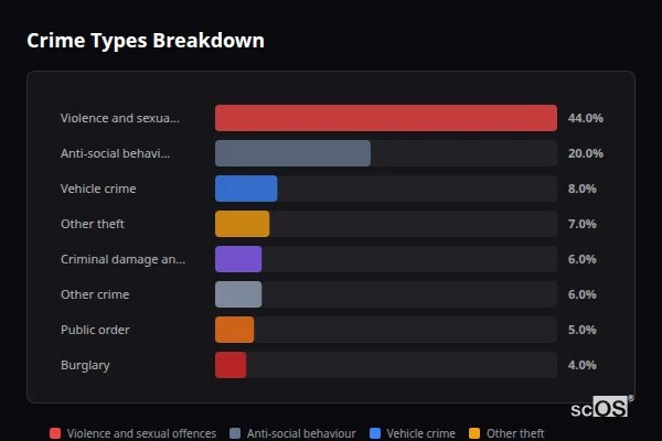 Crime Types Breakdown for Bulford - showing Violence and sexual offences (44%), Anti-social behaviour (20%), Vehicle crime (8%)