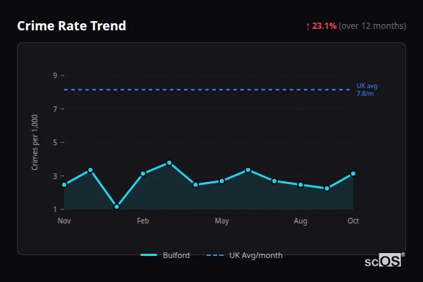 Crime Rate Trend for Bulford - showing 23.1% increase over 12 months